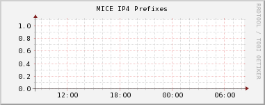 MICE IP4 Prefixes