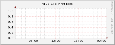 MICE IP6 Prefixes