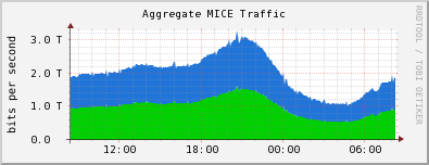 Aggregate MICE Traffic