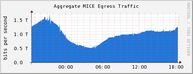 Aggregate MICE Egress Traffic